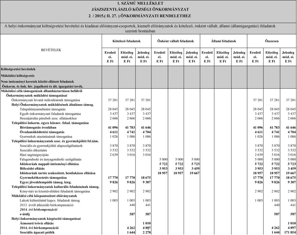 szerinti bontásban Kötelező feladatok Önként vállalt feladatok Állami feladatok Összesen BEVÉTELEK Eredeti ei. Előzőleg Jelenleg Eredeti ei.