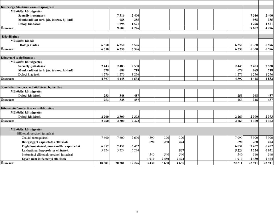 6 596 6 350 6 350 6 596 Könyvtári szolgáltatások Személyi juttatások 2 443 2 483 2 538 2 443 2 483 2 538 Munkaadókat terh. jár. és szoc.