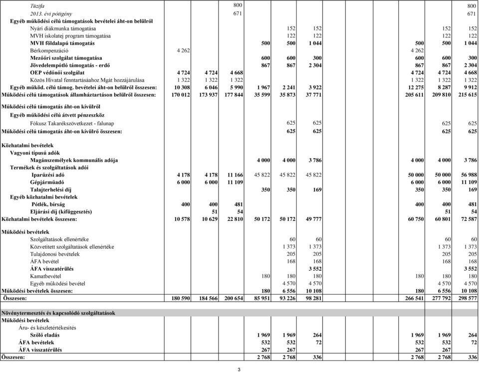 500 1 044 500 500 1 044 Bérkompenzáció 4 262 4 262 Mezőőri szolgálat támogatása 600 600 300 600 600 300 Jövedelempótló támogatás - erdő 867 867 2 304 867 867 2 304 OEP védőnői szolgálat 4 724 4 724 4