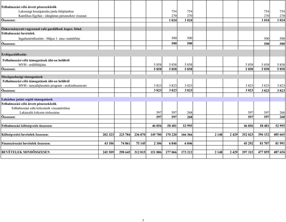 utca vasútőrház 500 500 500 500 Összesen: 500 500 500 500 Erdőgazdálkodás Felhalmozási célú támogatások áht-on belülről MVH - erdőfelújítás 5 858 5 858 5 858 5 858 5 858 5 858 Összesen: 5 858 5 858 5