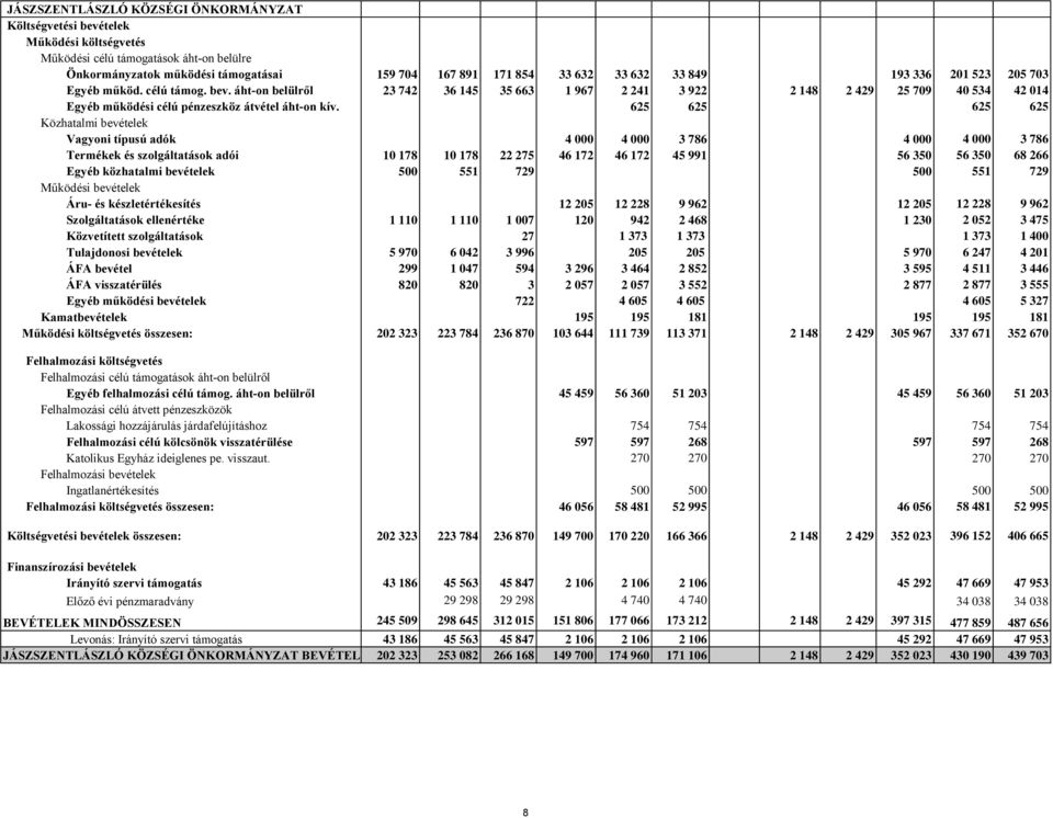 625 625 625 625 Közhatalmi bevételek Vagyoni típusú adók 4 000 4 000 3 786 4 000 4 000 3 786 Termékek és szolgáltatások adói 10 178 10 178 22 275 46 172 46 172 45 991 56 350 56 350 68 266 Egyéb