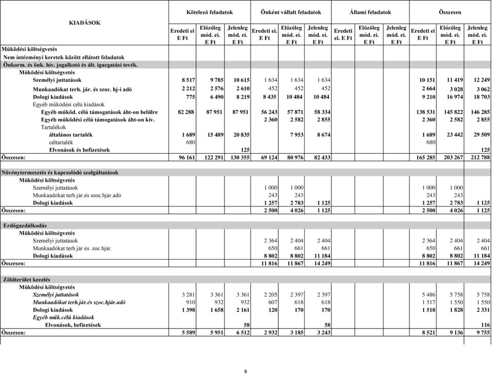 hj-i adó 2 212 2 576 2 610 452 452 452 2 664 3 028 3 062 Dologi kiadások 775 6 490 8 219 8 435 10 484 10 484 9 210 16 974 18 703 Egyéb működési célú kiadások Egyéb működ.