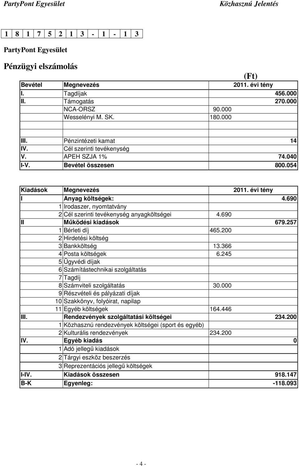 690 1 Irodaszer, nyomtatvány 2 Cél szerinti tevékenység anyagköltségei 4.690 II Működési kiadások 679.257 1 Bérleti díj 465.200 2 Hirdetési költség 3 Bankköltség 13.366 4 Posta költségek 6.