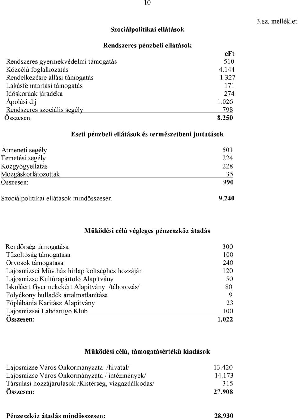 250 Eseti pénzbeli ellátások és természetbeni juttatások Átmeneti segély 503 Temetési segély 224 Közgyógyellátás 228 Mozgáskorlátozottak 35 Összesen: 990 Szociálpolitikai ellátások mindösszesen 9.