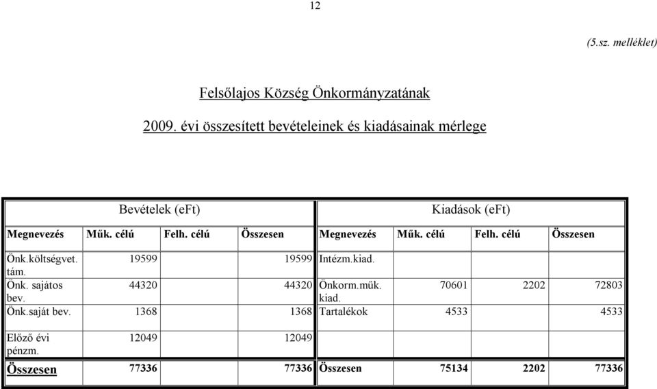 célú Összesen Megnevezés Műk. célú Felh. célú Összesen Önk.költségvet. 19599 19599 Intézm.kiad. tám. Önk. sajátos 44320 44320 Önkorm.