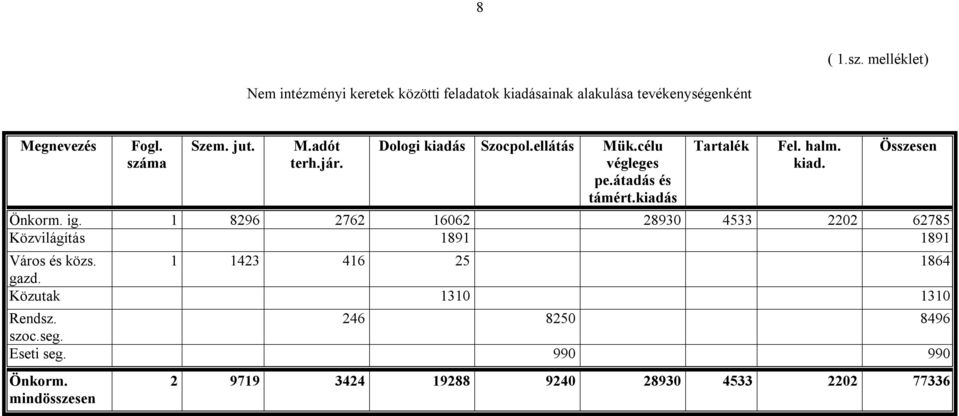 kiad. Összesen Önkorm. ig. 1 8296 2762 16062 28930 4533 2202 62785 Közvilágítás 1891 1891 Város és közs.