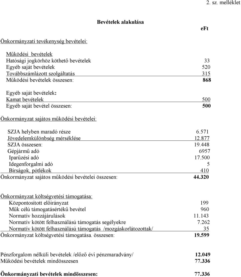 bevételek összesen: 868 Egyéb saját bevételek: Kamat bevételek 500 Egyéb saját bevétel összesen: 500 Önkormányzat sajátos működési bevételei: SZJA helyben maradó része 6.