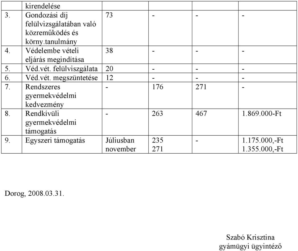 Rendszeres - 176 271 - gyermekvédelmi kedvezmény 8. Rendkívüli gyermekvédelmi - 263 467 1.869.000-Ft támogatás 9.