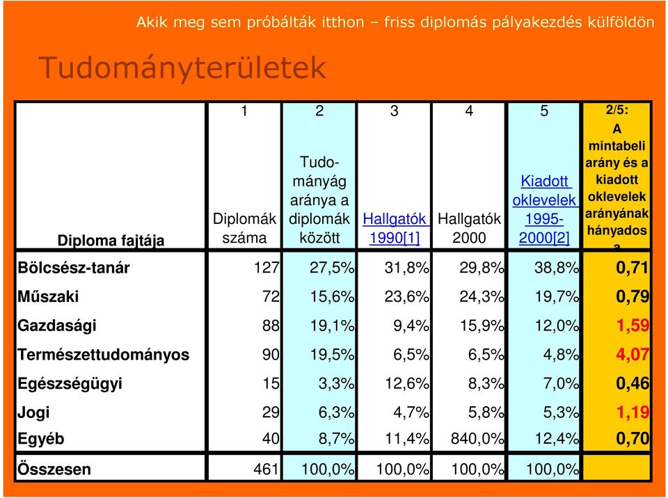 72 15,6% 23,6% 24,3% 19,7% 0,79 Gazdasági 88 19,1% 9,4% 15,9% 12,0% 1,59 Természettudományos 90 19,5% 6,5% 6,5% 4,8% 4,07 Egészségügyi 15