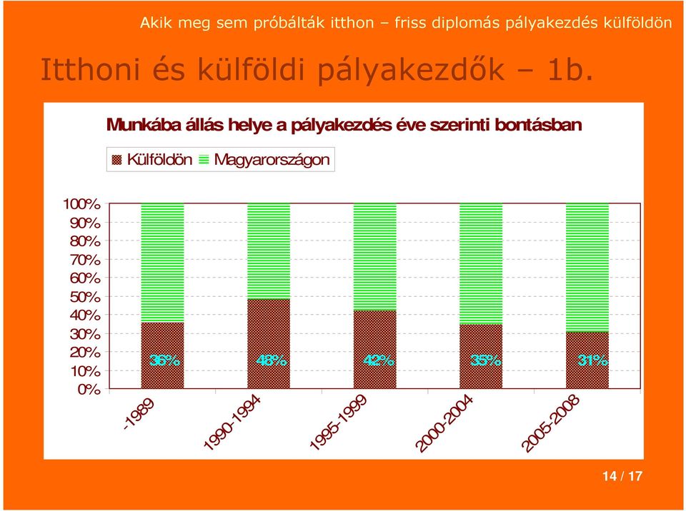 Külföldön Magyarországon 100% 90% 80% 70% 60% 50% 40% 30%