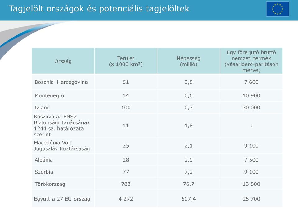 30 000 Koszovó az ENSZ Biztonsági Tanácsának 1244 sz.