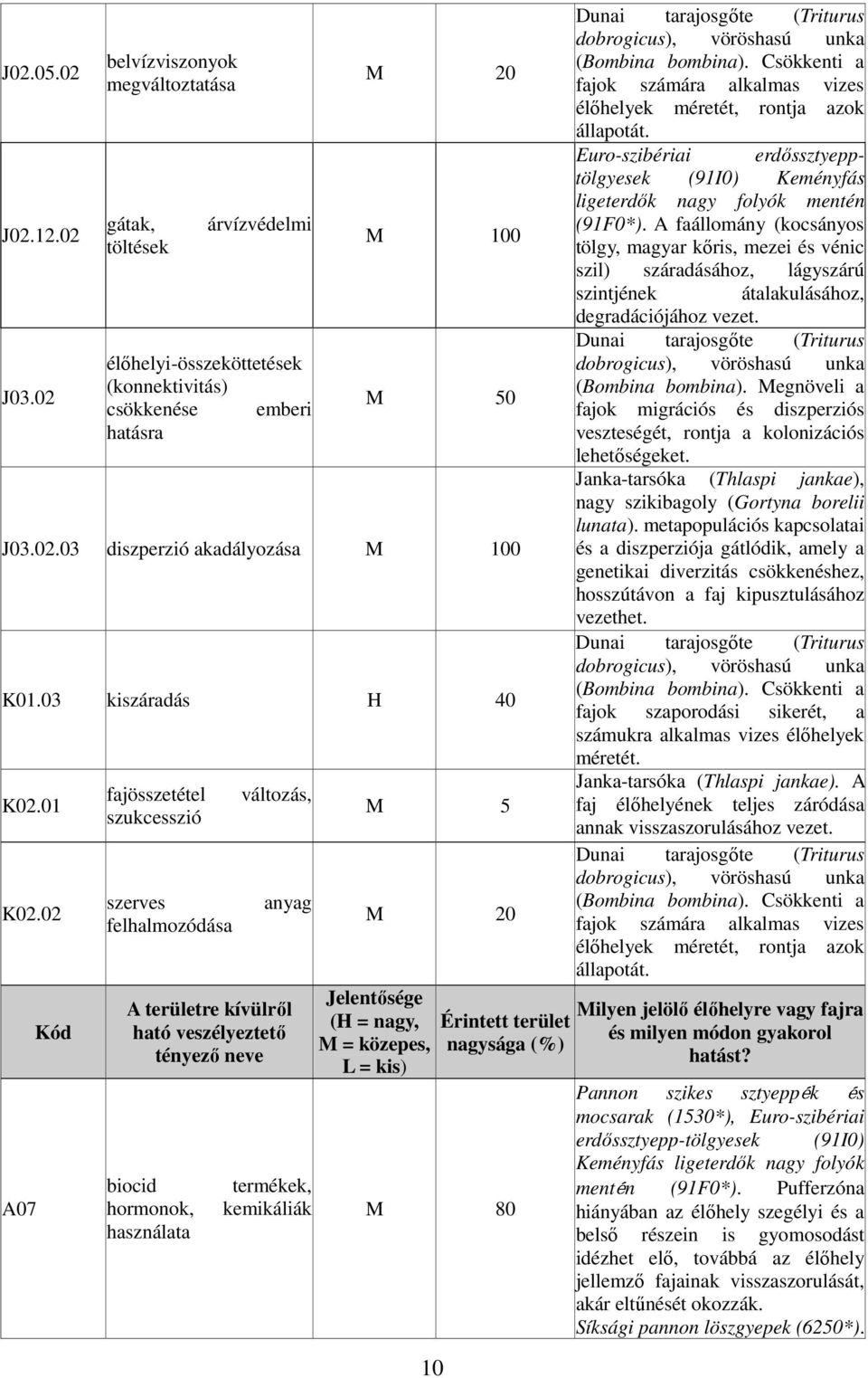 02 A07 Kód fajösszetétel szukcesszió szerves felhalmozódása változás, anyag A területre kívülről ható veszélyeztető tényező neve biocid hormonok, használata termékek, kemikáliák M 5 M 20 Jelentősége