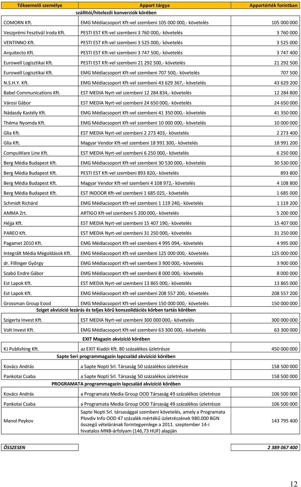 PESTI EST Kft-vel szembeni 3 525 000,- követelés 3 525 000 Arquitecto Kft. PESTI EST Kft-vel szembeni 3 747 500,- követelés 3 747 400 Eurowell Logisztikai Kft.