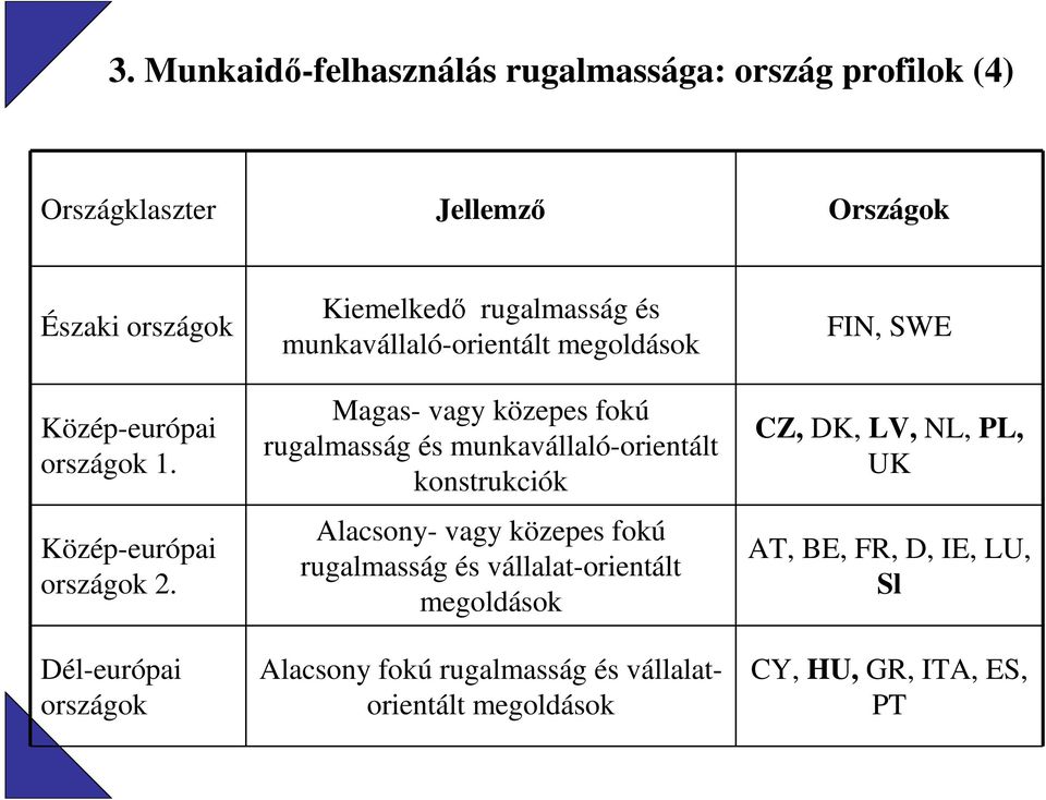 Dél-európai országok Kiemelkedı rugalmasság és munkavállaló-orientált megoldások Magas- vagy közepes fokú rugalmasság és