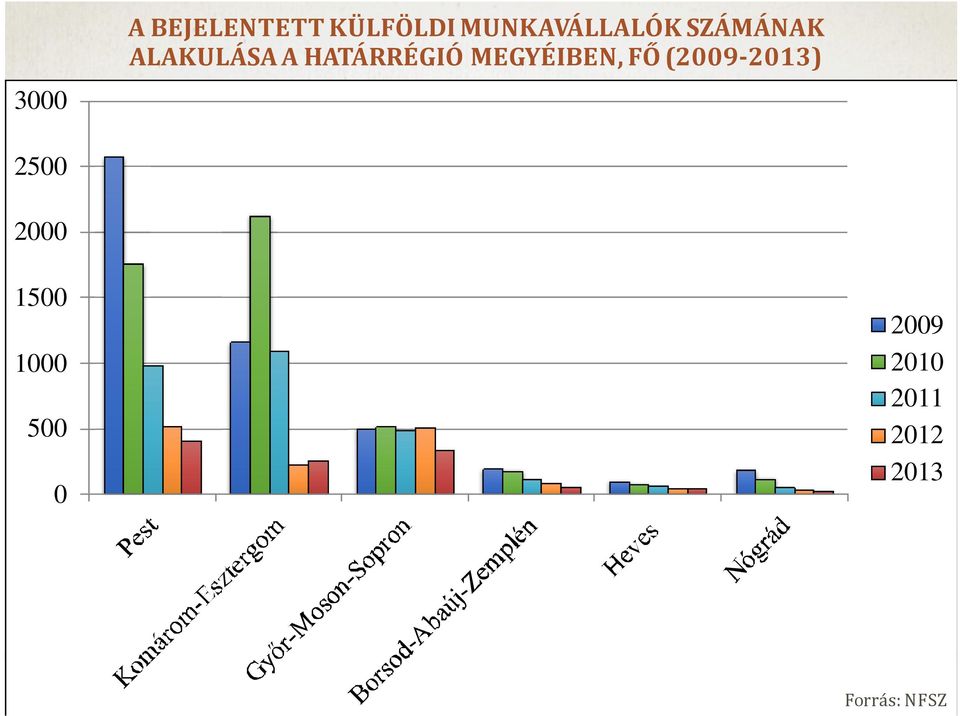 HATÁRRÉGIÓ MEGYÉIBEN, FŐ (2009-2013)