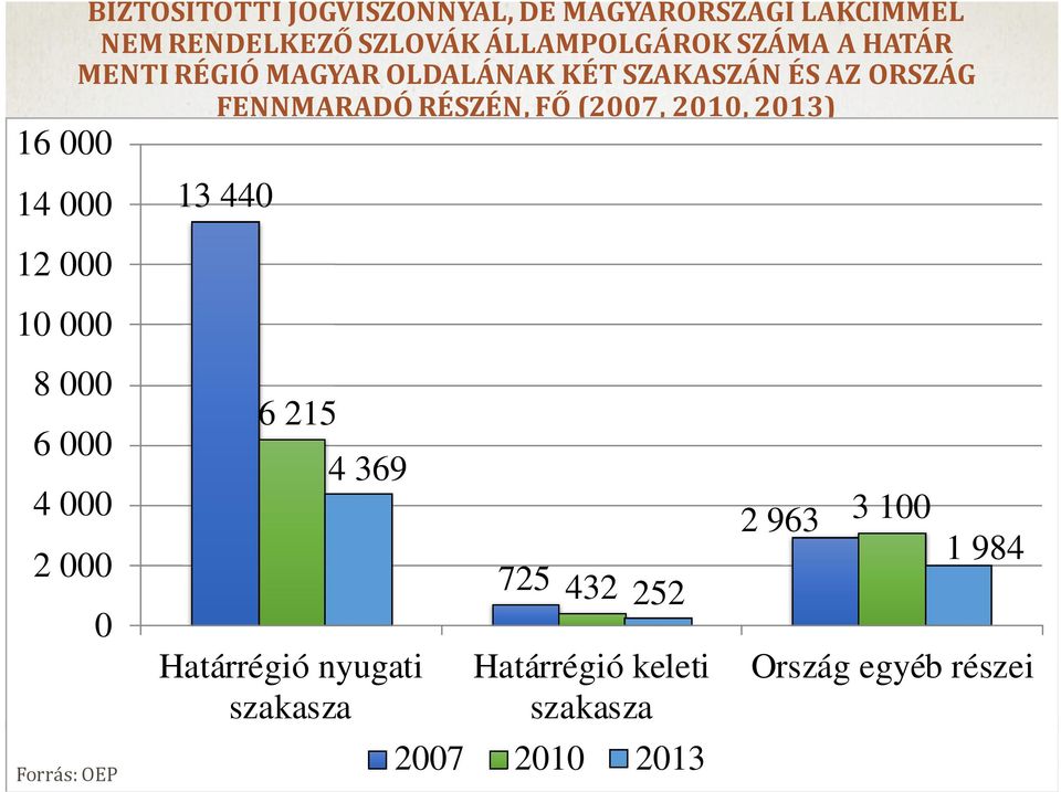 FENNMARADÓ RÉSZÉN, FŐ (2007, 2010, 2013) 8 000 6 000 4 000 2 000 0 Forrás: OEP 13 440 6 215 4 369