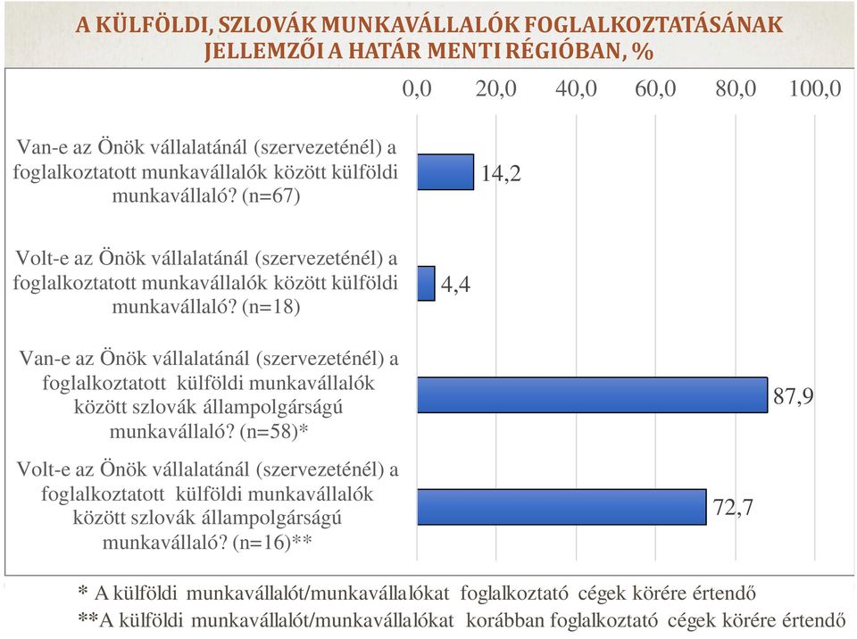 (n=18) 4,4 Van-e az Önök vállalatánál (szervezeténél) a foglalkoztatott külföldi munkavállalók között szlovák állampolgárságú munkavállaló?