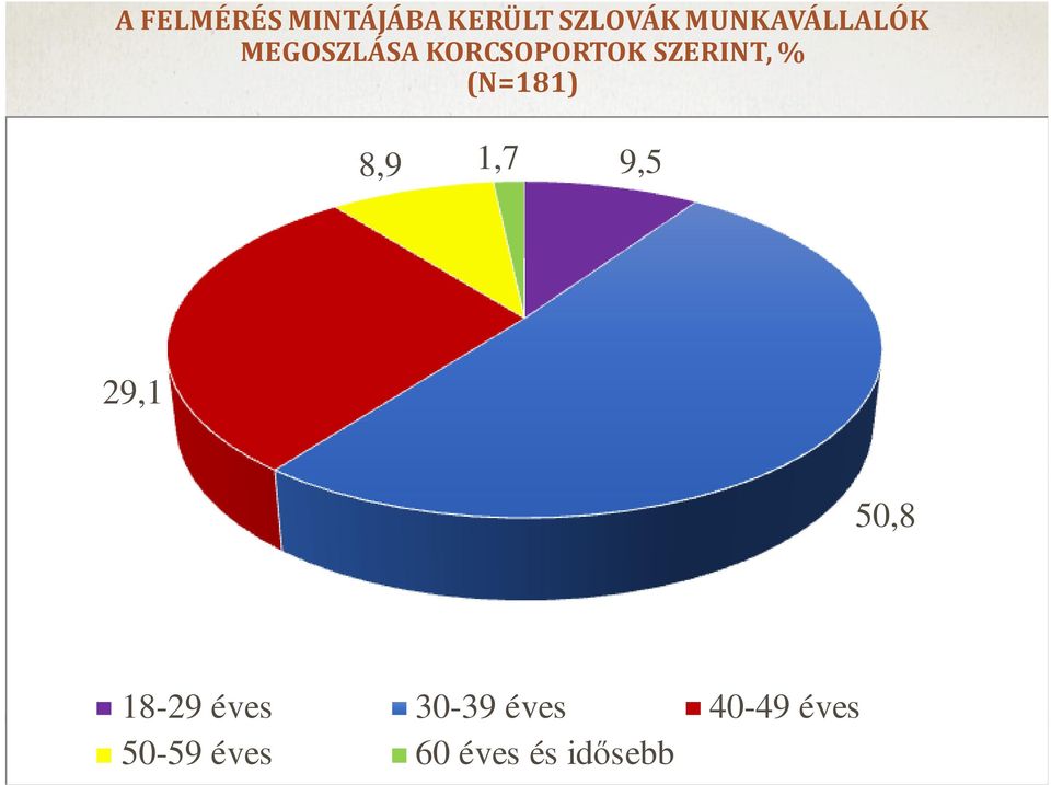 SZERINT, % (N=181) 8,9 1,7 9,5 29,1 50,8