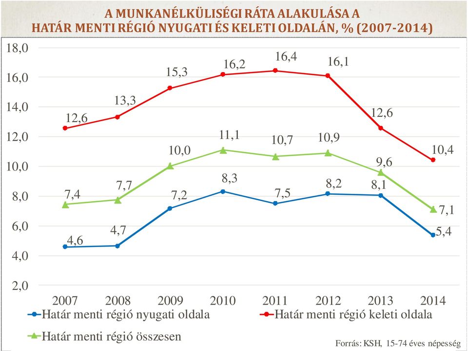 10,9 7,5 12,6 9,6 8,2 8,1 10,4 7,1 5,4 2,0 2007 2008 2009 2010 2011 2012 2013 2014 Határ menti régió