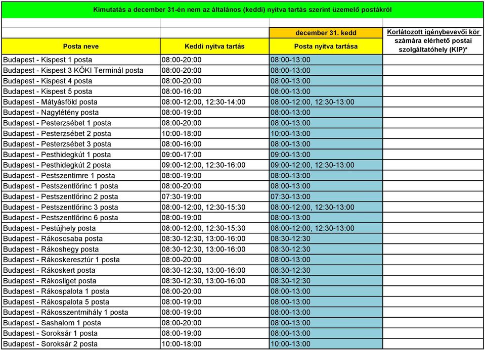 08:00-13:00 Budapest - Pesterzsébet 2 posta 10:00-18:00 10:00-13:00 Budapest - Pesterzsébet 3 posta 08:00-16:00 08:00-13:00 Budapest - Pesthidegkút 1 posta 09:00-17:00 09:00-13:00 Budapest -