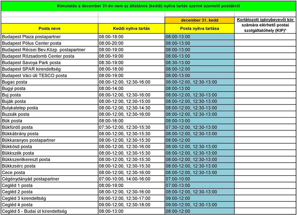 Budapest Váci úti TESCO posta 08:00-19:00 08:00-13:00 Bugac posta 08:00-12:00, 12:30-16:00 08:00-12:00, 12:30-13:00 Bugyi posta 08:00-14:00 08:00-13:00 Buj posta 08:00-12:00, 12:30-16:00 08:00-12:00,