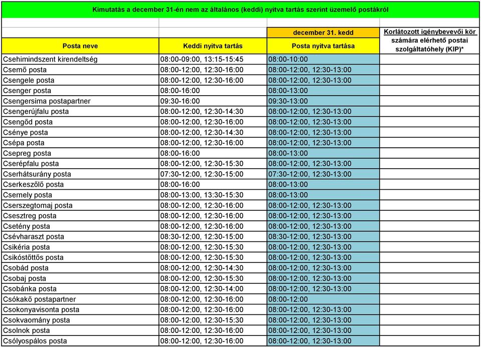 08:00-12:00, 12:30-13:00 Csénye posta 08:00-12:00, 12:30-14:30 08:00-12:00, 12:30-13:00 Csépa posta 08:00-12:00, 12:30-16:00 08:00-12:00, 12:30-13:00 Csepreg posta 08:00-16:00 08:00-13:00 Cserépfalu