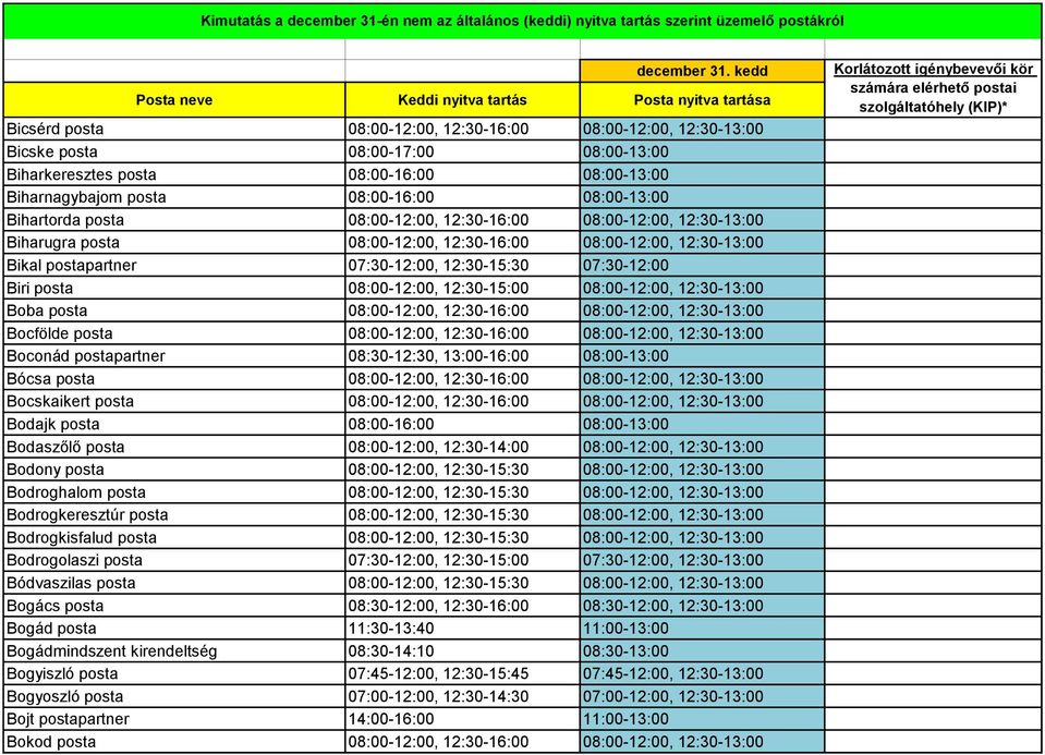 08:00-12:00, 12:30-15:00 08:00-12:00, 12:30-13:00 Boba posta 08:00-12:00, 12:30-16:00 08:00-12:00, 12:30-13:00 Bocfölde posta 08:00-12:00, 12:30-16:00 08:00-12:00, 12:30-13:00 Boconád postapartner