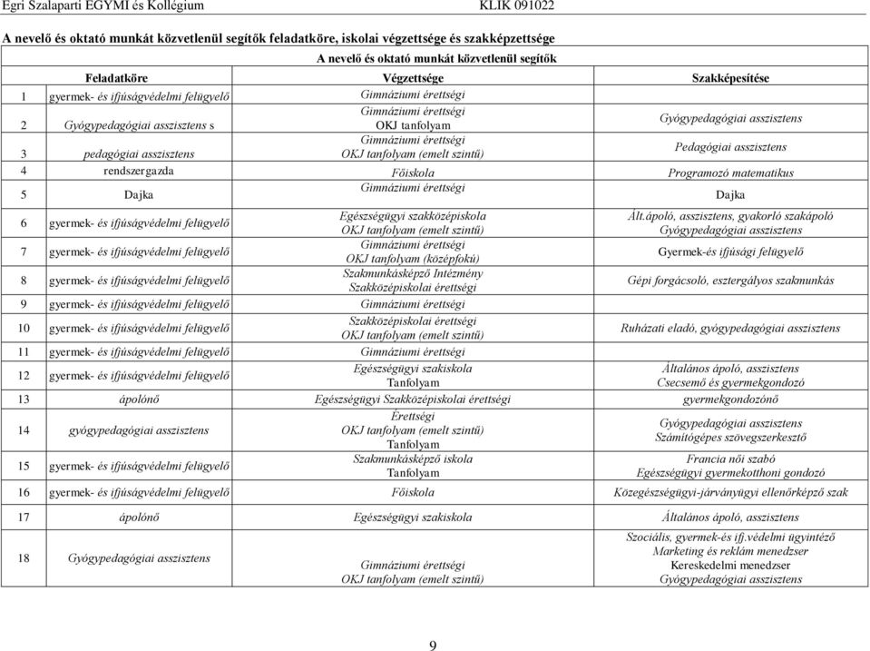 tanfolyam (emelt szintű) Pedagógiai asszisztens 4 rendszergazda Főiskola Programozó matematikus 5 Dajka Gimnáziumi érettségi Dajka 6 gyermek- és ifjúságvédelmi felügyelő Egészségügyi szakközépiskola