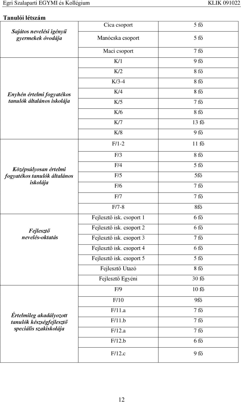tanulók készségfejlesztő speciális szakiskolája F/3 8 fő F/4 5 fő F/5 5fő F/6 7 fő F/7 7 fő F/7-8 8fő Fejlesztő isk. csoport 1 6 fő Fejlesztő isk. csoport 2 6 fő Fejlesztő isk.