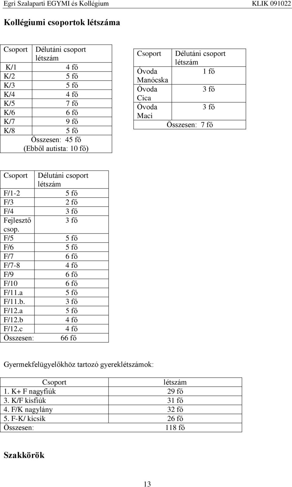 fő Fejlesztő 3 fő csop. F/5 5 fő F/6 5 fő F/7 6 fő F/7-8 4 fő F/9 6 fő F/10 6 fő F/11.a 5 fő F/11.b. 3 fő F/12.a 5 fő F/12.b 4 fő F/12.