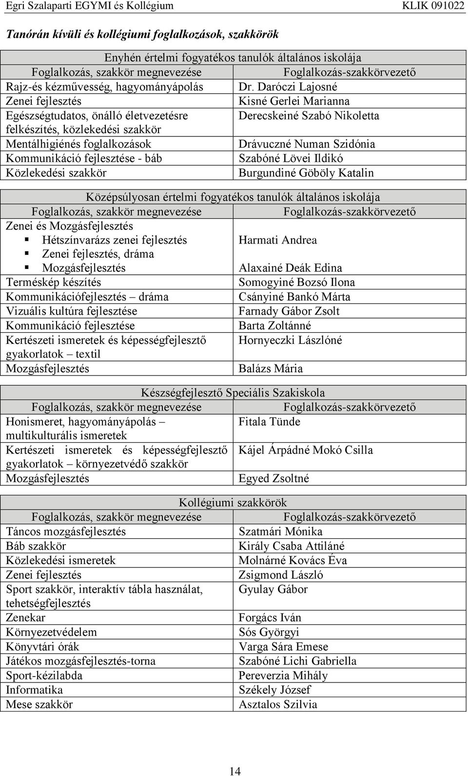 Szidónia Kommunikáció fejlesztése - báb Szabóné Lövei Ildikó Közlekedési szakkör Burgundiné Göböly Katalin általános iskolája Foglalkozás, szakkör megnevezése Foglalkozás-szakkörvezető Zenei és