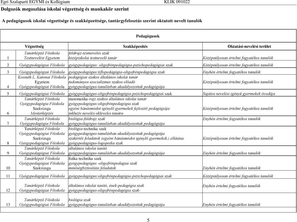 gyógypedagógus:tiflopedagógia-oligofrénpedagógia szak Kossuth L.