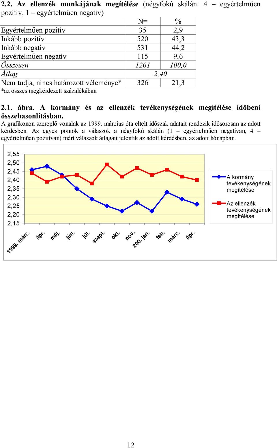 A kormány és az ellenzék tevékenységének megítélése időbeni összehasonlításban. A grafikonon szereplő vonalak az 1999. március óta eltelt időszak adatait rendezik idősorosan az adott kérdésben.