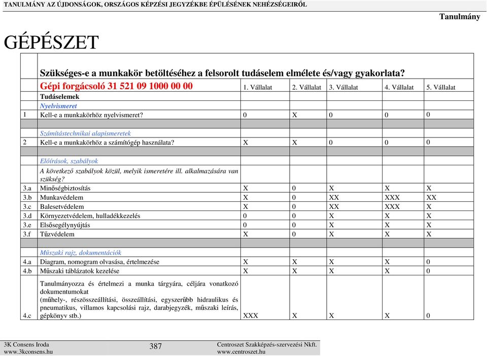 X X 0 0 0 Előírások, szabályok A következő szabályok közül, melyik ismeretére ill. alkalmazására van szükség? 3.a Minőségbiztosítás X 0 X X X 3.b Munkavédelem X 0 XX XXX XX 3.