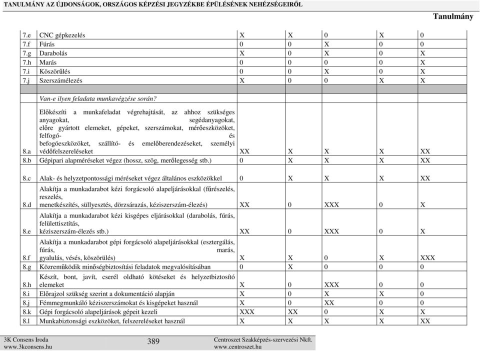 emelőberendezéseket, személyi 8.a védőfelszereléseket XX X X X XX 8.b Gépipari alapméréseket végez (hossz, szög, merőlegesség stb.) 0 X X X XX 8.