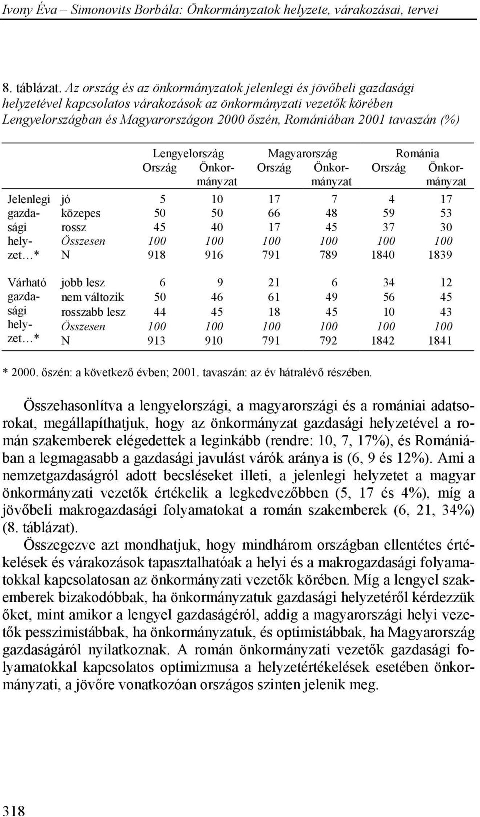 tavaszán (%) Jelenlegi gazdasági helyzet * Várható gazdasági helyzet * Lengyelország Magyarország Románia Ország Önkormányzat Ország Önkormányzat Ország Önkormányzat jó 5 10 17 7 4 17 közepes 50 50