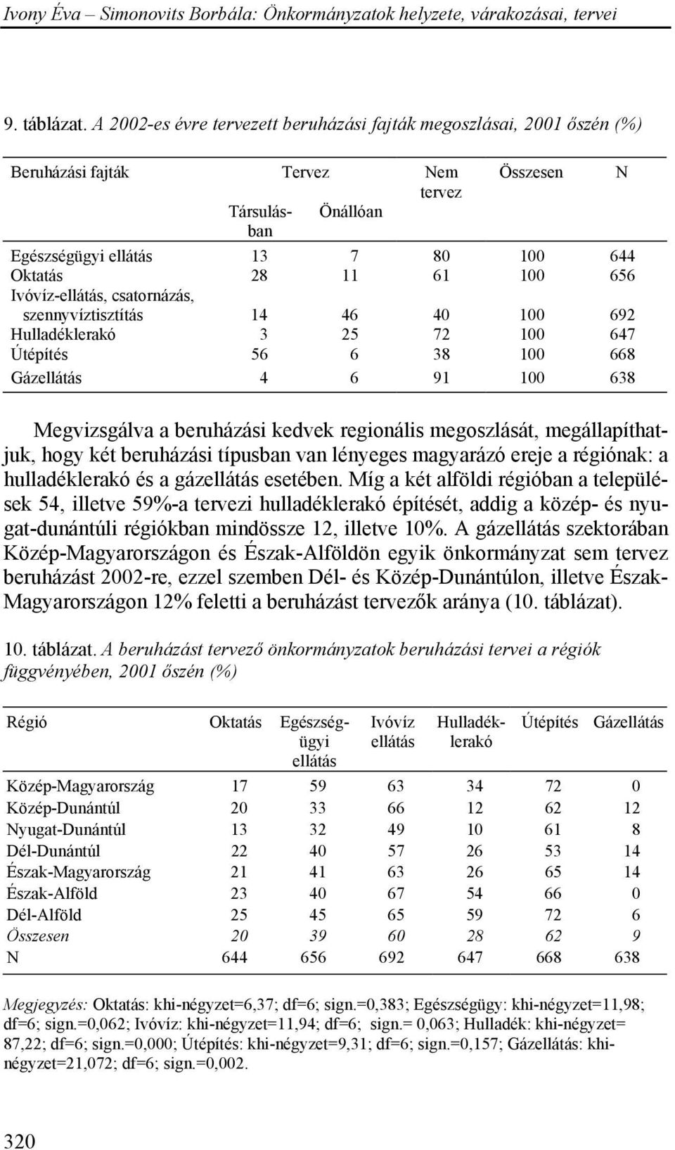 csatornázás, szennyvíztisztítás 14 46 40 692 Hulladéklerakó 3 25 72 647 Útépítés 56 6 38 668 Gázellátás 4 6 91 638 Megvizsgálva a beruházási kedvek regionális megoszlását, megállapíthatjuk, hogy két