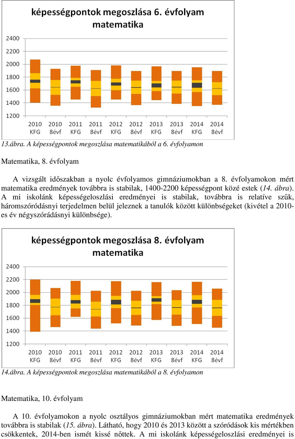 A mi iskolánk képességeloszlási eredményei is stabilak, továbbra is relatíve szűk, háromszóródásnyi terjedelmen belül jeleznek a tanulók között különbségeket (kivétel a 2010- es év négyszórádásnyi