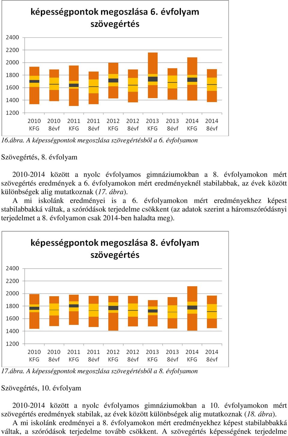 évfolyamokon mért eredményekhez képest stabilabbakká váltak, a szóródások terjedelme csökkent (az adatok szerint a háromszóródásnyi terjedelmet a 8. évfolyamon csak 2014-ben haladta meg). 17.ábra.