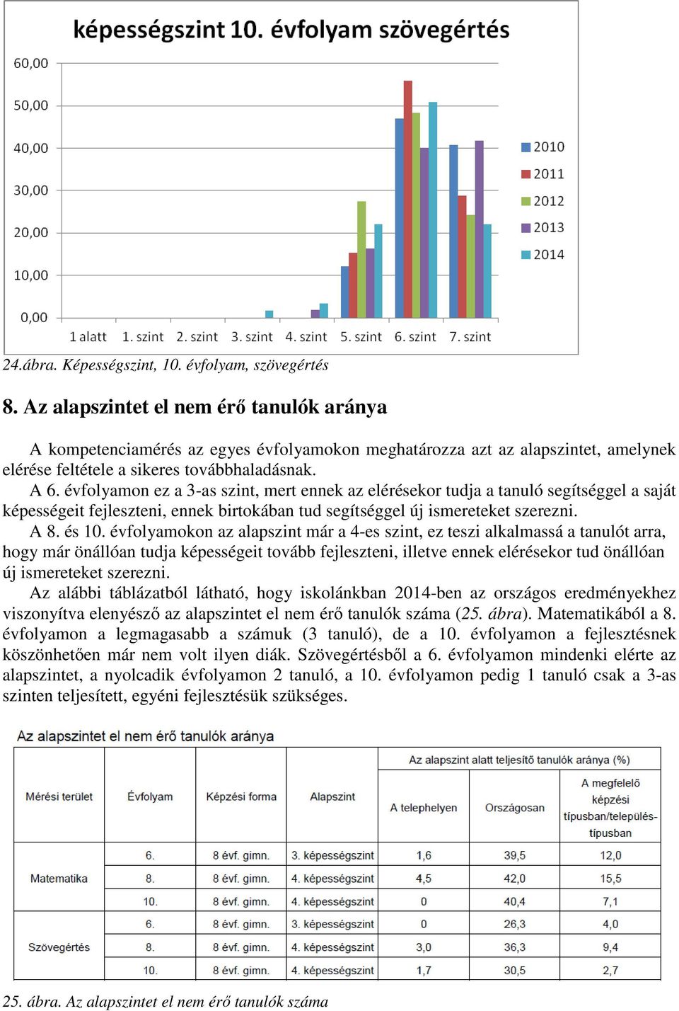 évfolyamon ez a 3-as szint, mert ennek az elérésekor tudja a tanuló segítséggel a saját képességeit fejleszteni, ennek birtokában tud segítséggel új ismereteket szerezni. A 8. és 10.