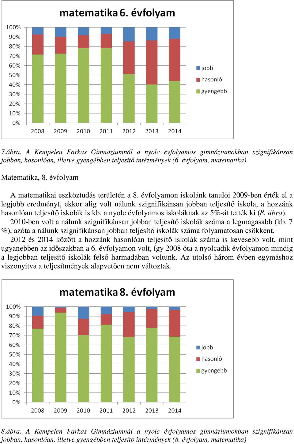 évfolyamon iskolánk tanulói 2009-ben érték el a legjobb eredményt, ekkor alig volt nálunk szignifikánsan jobban teljesítő iskola, a hozzánk hasonlóan teljesítő iskolák is kb.