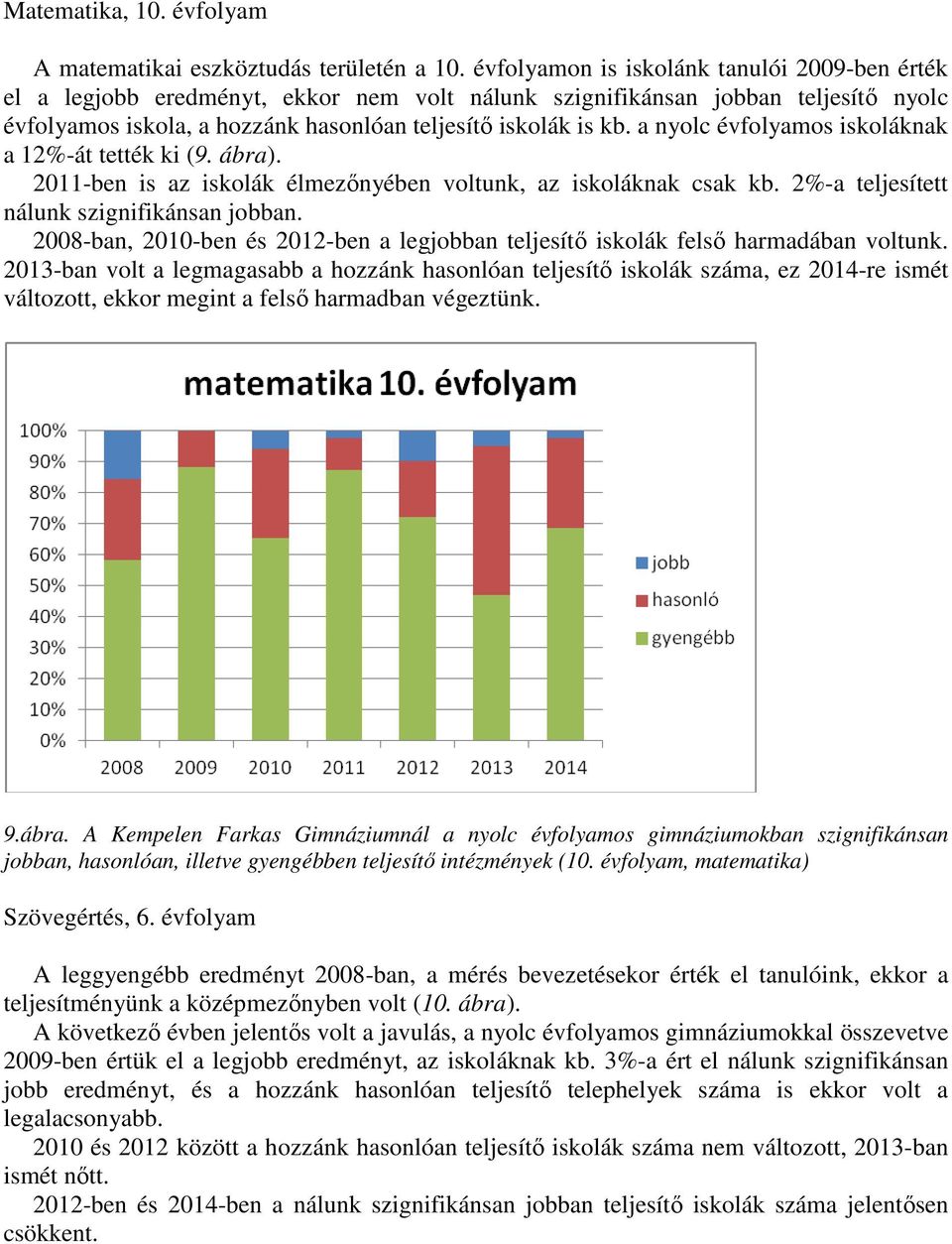 a nyolc évfolyamos iskoláknak a 12%-át tették ki (9. ábra). 2011-ben is az iskolák élmezőnyében voltunk, az iskoláknak csak kb. 2%-a teljesített nálunk szignifikánsan jobban.