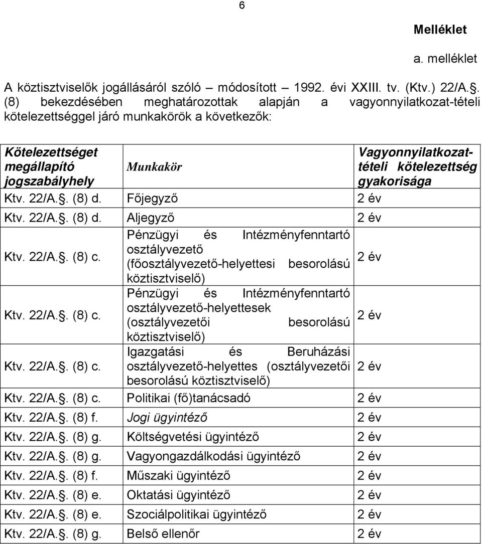 Főjegyző 2 év Ktv. 22/A.. (8) d. Aljegyző 2 év Pénzügyi és Intézményfenntartó Ktv. 22/A.. (8) c.