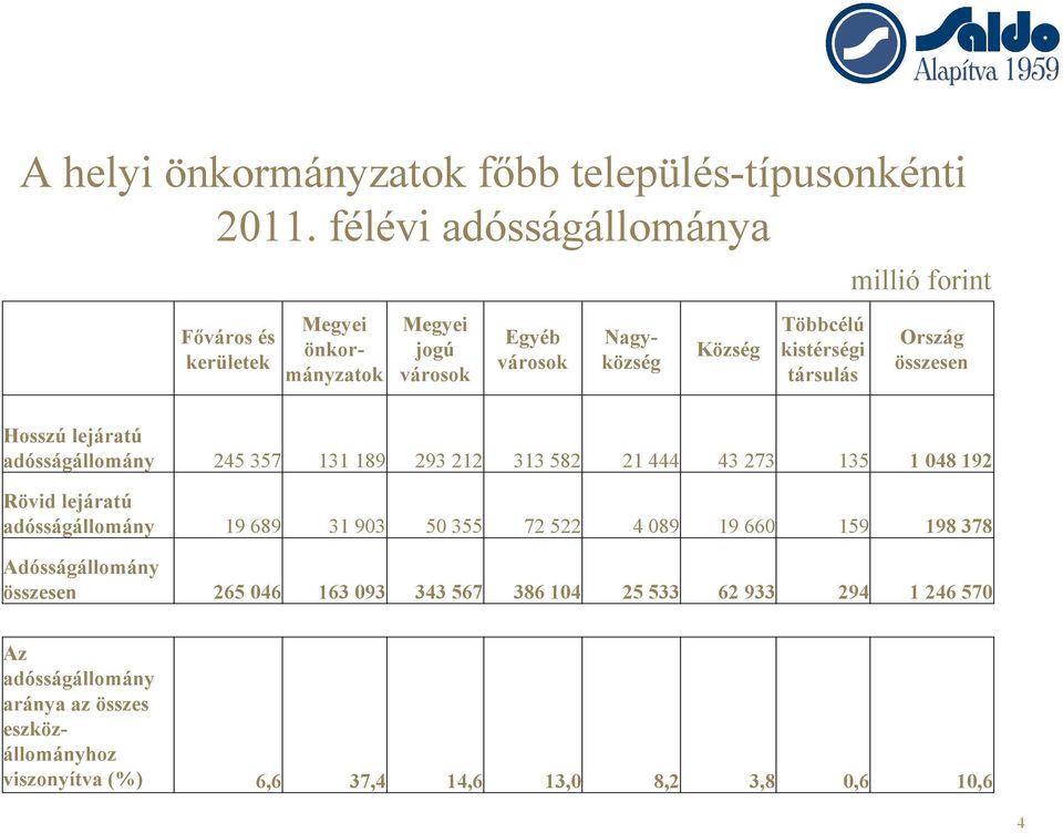 millió forint Ország összesen Hosszú lejáratú adósságállomány 245 357 131 189 293 212 313 582 21 444 43 273 135 1 048 192 Rövid lejáratú