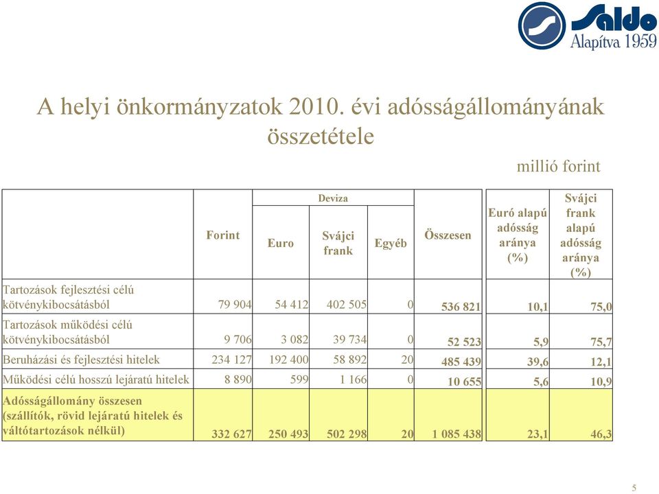 (%) Tartozások fejlesztési célú kötvénykibocsátásból 79 904 54 412 402 505 0 536 821 10,1 75,0 Tartozások működési célú kötvénykibocsátásból 9 706 3 082 39 734 0