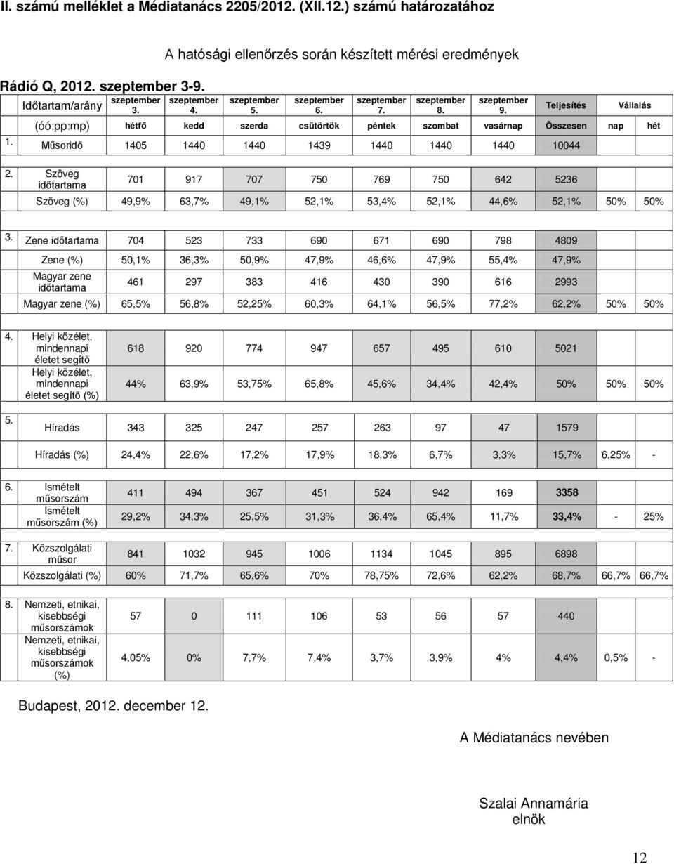 Teljesítés (óó:pp:mp) hétfő kedd szerda csütörtök péntek szombat vasárnap Összesen nap hét 1. Műsoridő 1405 1440 1440 1439 1440 1440 1440 10044 Vállalás 2.