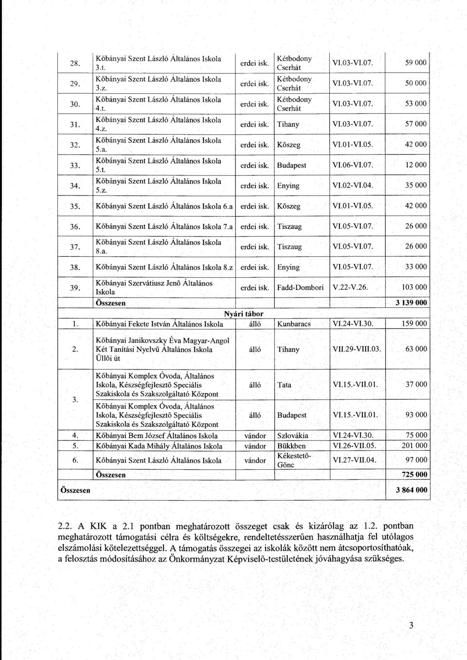 Kétbodony Cserhát VI. 03-VI. 07. 53 OOO erdei isk. Tihany VI. 03-VI. 07. 57 OOO erdei isk. Kőszeg VI. O 1-VI. 05. 42 OOO erdei isk. Budapest VI.06-VI.07. 12 OOO erdei isk. Enying VI. 02-VI.04.