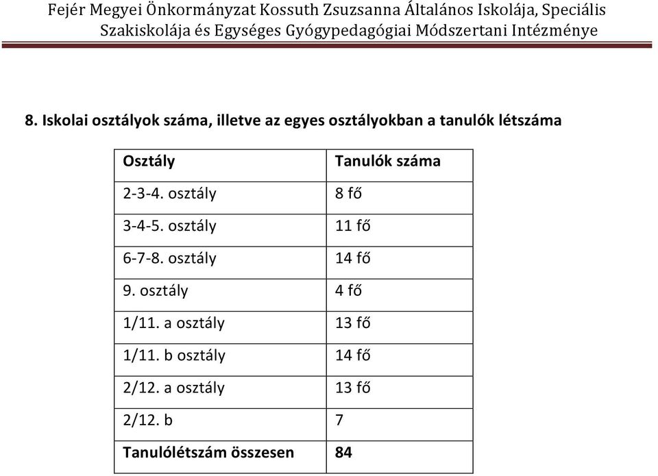 osztály 11 fő 6-7- 8. osztály 14 fő 9. osztály 4 fő 1/11.