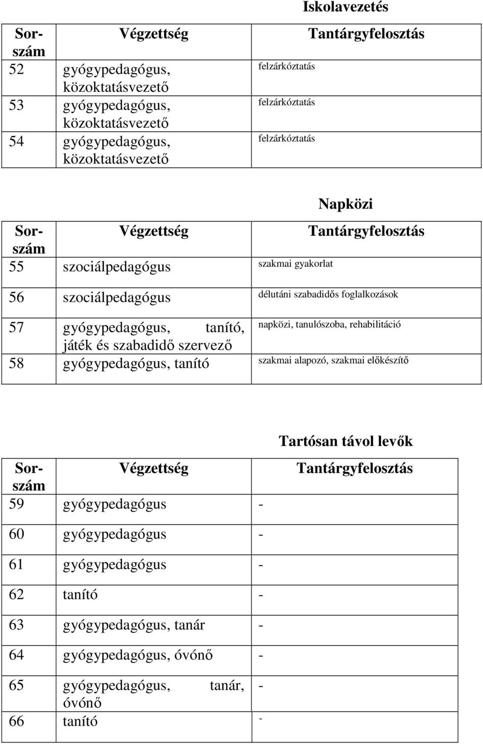 tanulószoba, rehabilitáció játék és szabadidő szervező 58 gyógypedagógus, tanító szakmai alapozó, szakmai előkészítő 59 gyógypedagógus - Tartósan távol