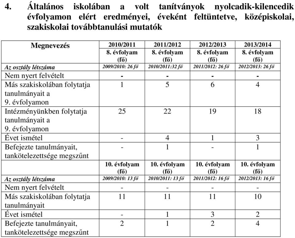 évfolyam 8. évfolyam 8. évfolyam Az osztály létszáma 2009/2010: 26 fő 2010/2011:32 fő 2011/2012: 26 fő 2012/2013: 26 fő Nem nyert felvételt - - - - Más szakiskolában folytatja tanulmányait a 9.